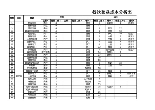 餐饮菜品成本分析表