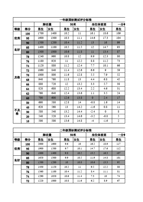 中小学学生体质国标测试评分标准(按年级)