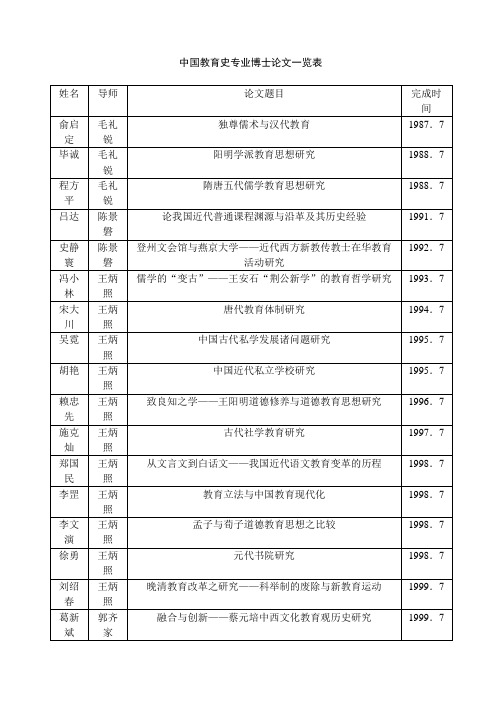 中国教育史专业博士论文一览表