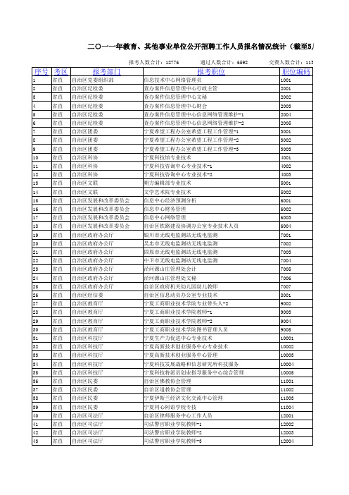 二○一一年教育、其他事业单位公开招聘工作人员报名情况统计(截至5月11日)