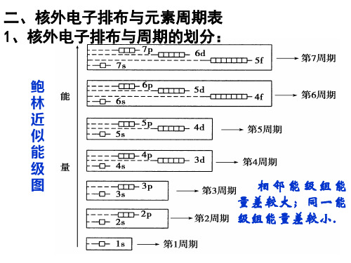 核外电子排布与元素周期表