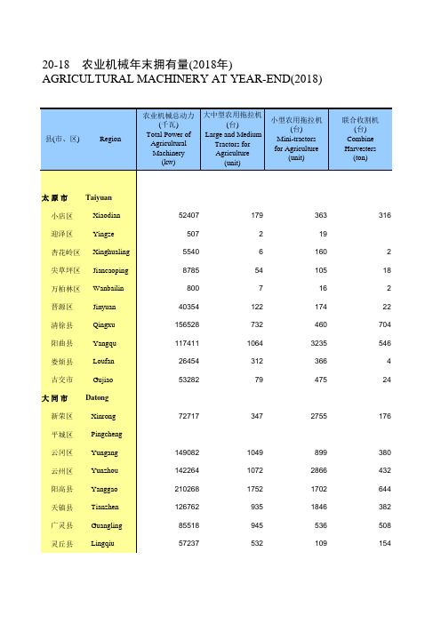 山西太原大同阳泉长治晋城中朔忻州运城临汾吕梁市县区：20-18 农业机械年末拥有量(2018年)