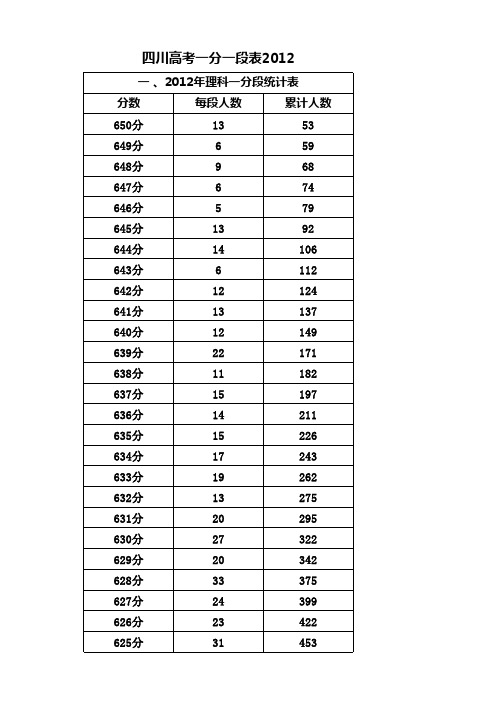 四川高考一分一段表2012