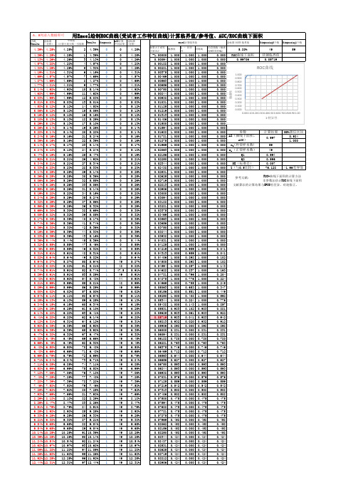 用Excel绘制ROC曲线(受试者工作特征曲线)计算临界值参考值、AUC-ROC曲线下面积