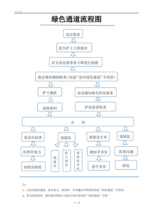 医院绿色通道流程图