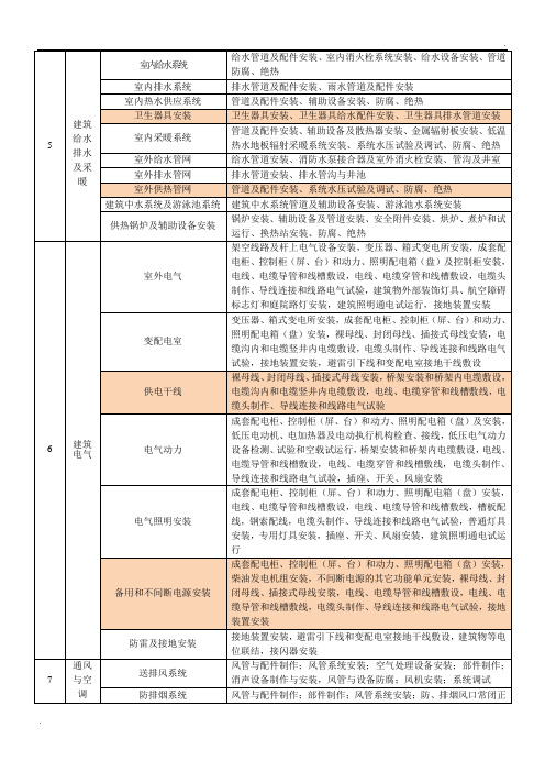 水电分部分项工程划分表 (2)