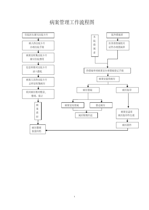 人民医院病案管理工作流程图