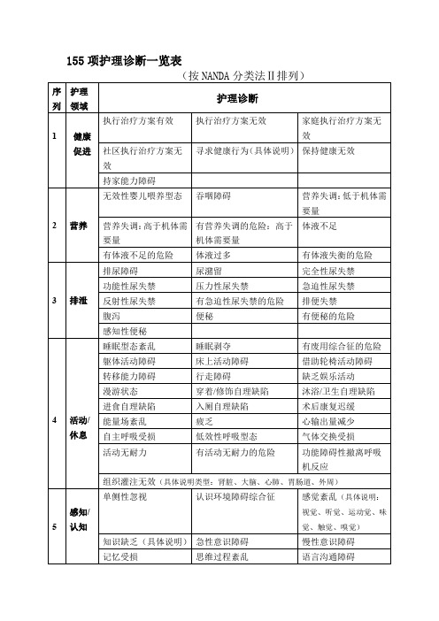 155项护理诊断一览表