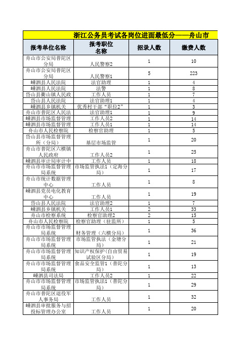 2019缴费数及最低进面(总)