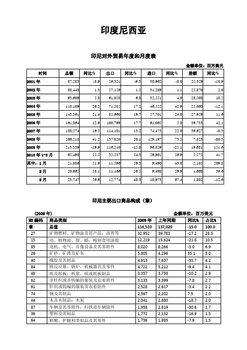 东盟十国进出口贸易概况