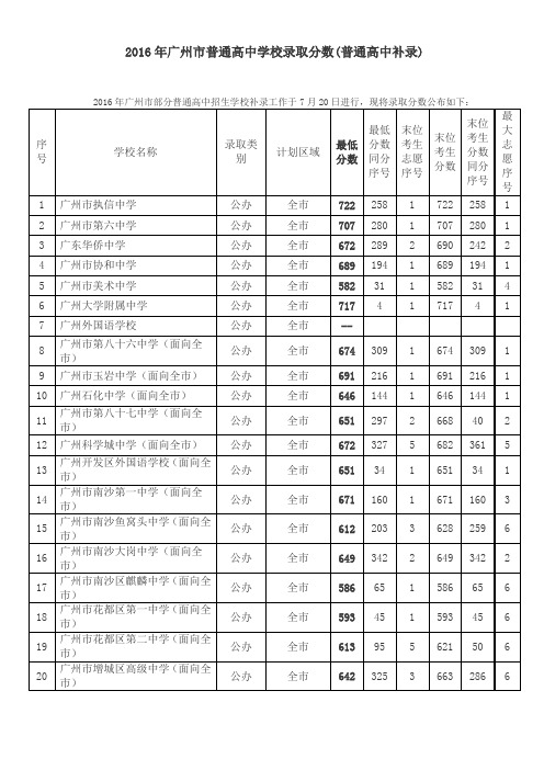 2016年广州市普通高中学校录取分数(普通高中补录)