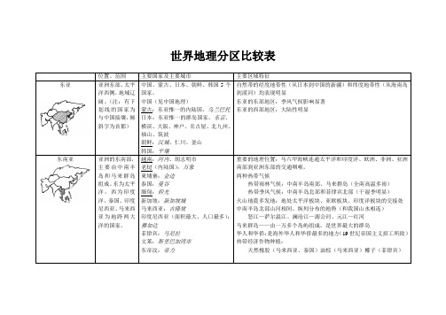 世界地理分区比较表、中国和世界地理概况——综合比较专题