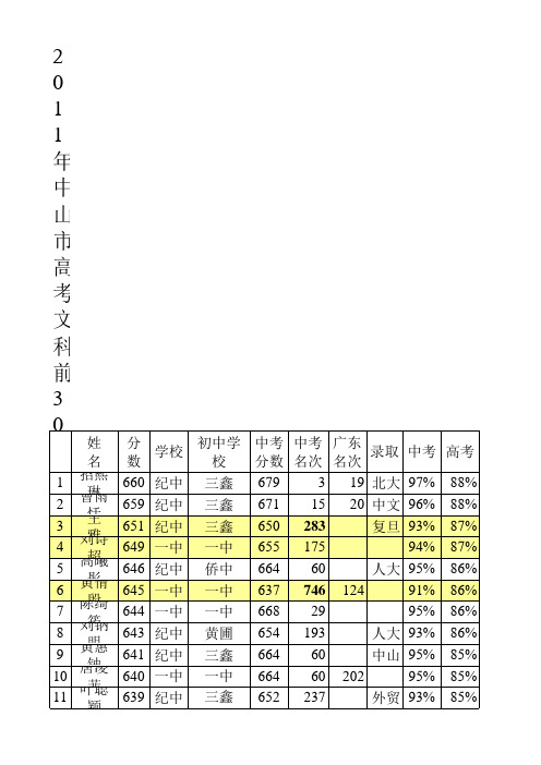 2011中山高考理科前50