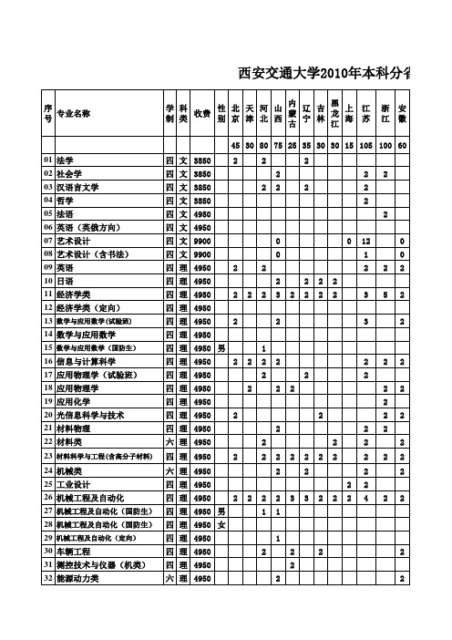 西安交通大学2010年本科分省分专业招生计划