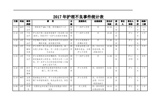 2017年护理不良事件统计表