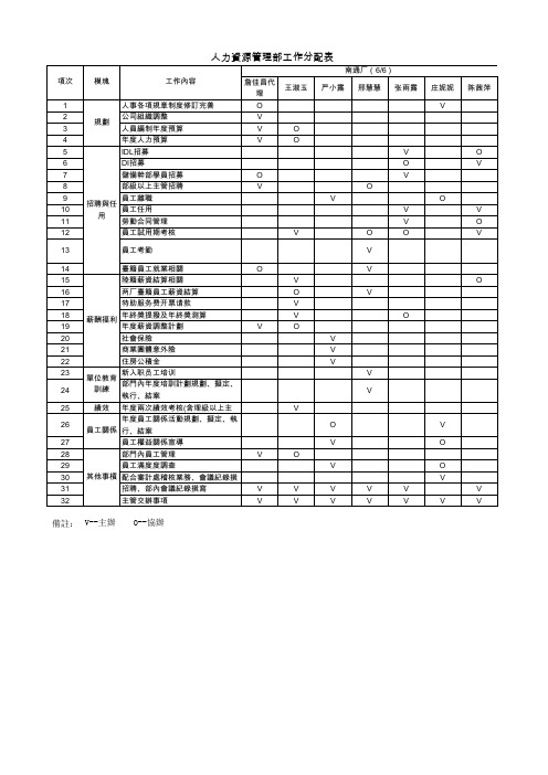 HR部门工作配置表