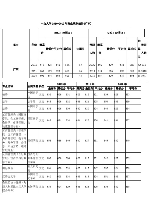 中山大学2010-2012年招生录取统计(广东)