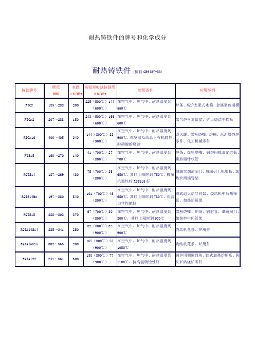 耐热铸铁标准及常用耐热铸铁牌号和化学成分使用条件