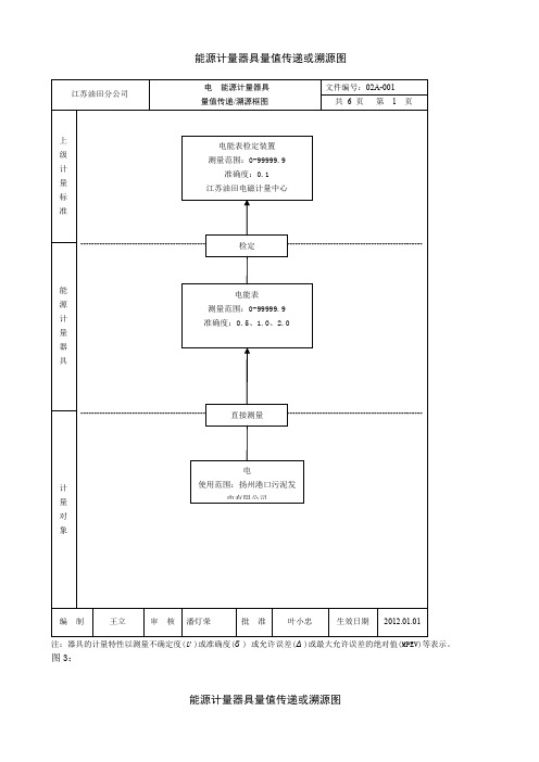 能源计量器具量值传递或溯源图