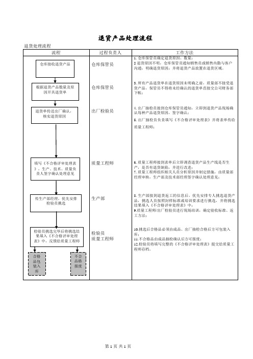 退货产品处理流程