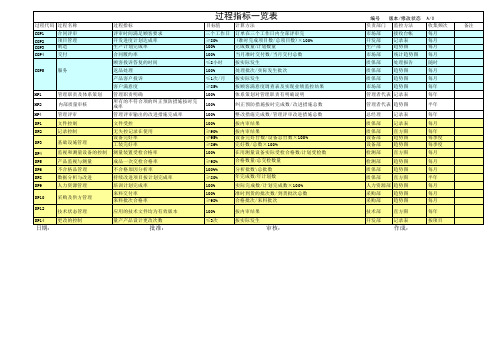 过程指标一览表