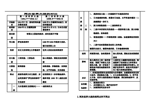 2015中考历史专题复习--两次世界大战对比表格及史实