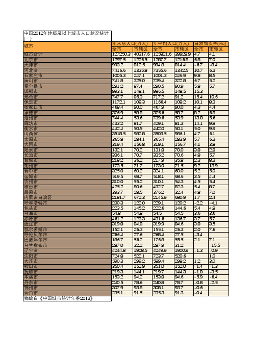 中国2012年地级及以上城市人口状况统计(一)