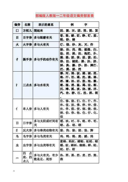 [一年级语文]部编版人教版一二年级语文偏旁部首表