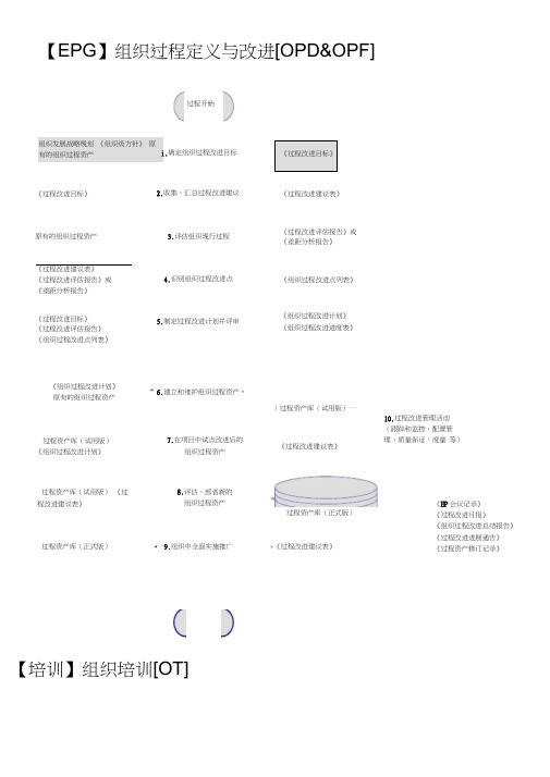 (完整版)【全】CMMI3标准过程活动流程图