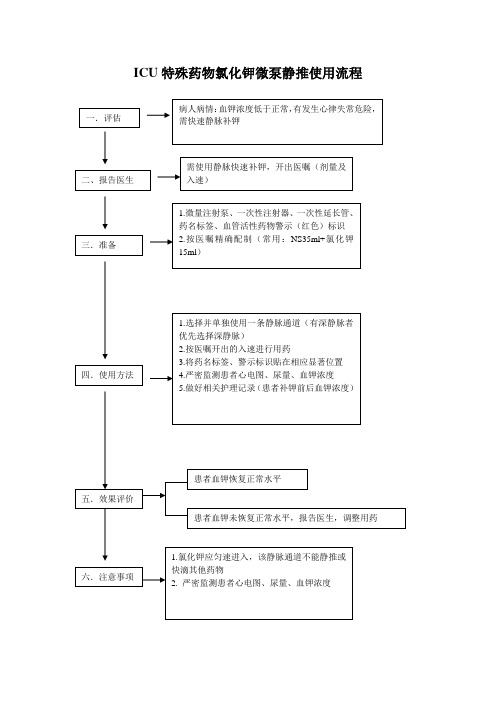 ICU特殊药物氯化钾微泵静推使用流程