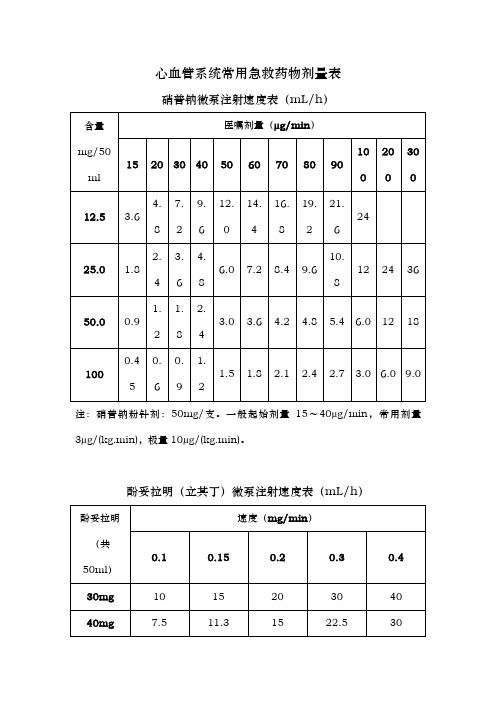 心血管系统常用急救药物剂量表