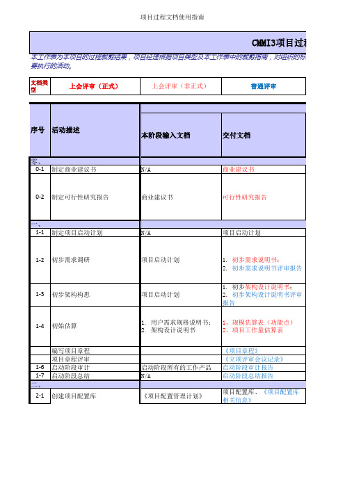 CMMI3项目过程表——精简后