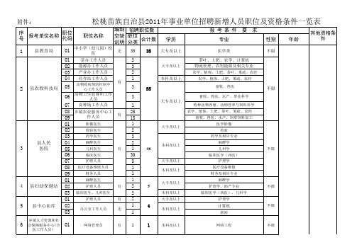 松桃苗族自治县事业单位2011年公开招聘新增人员职位及资格条件一览表