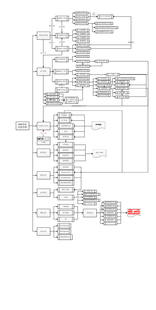 CRM系统思维导图教学文案