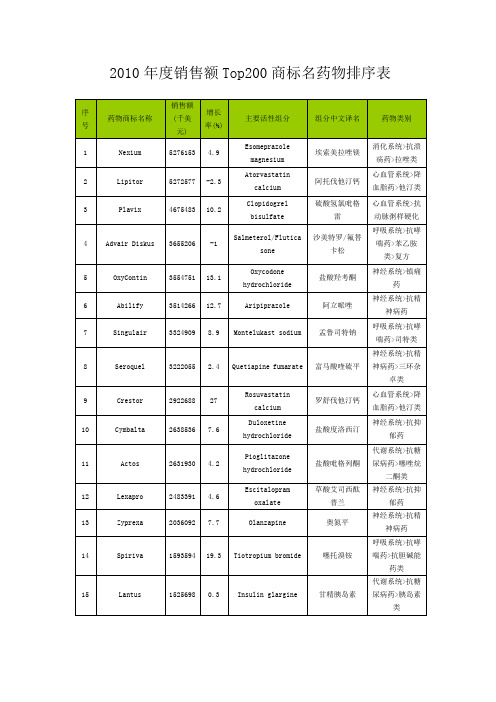 2010年度销售额top200商品名药物排序表