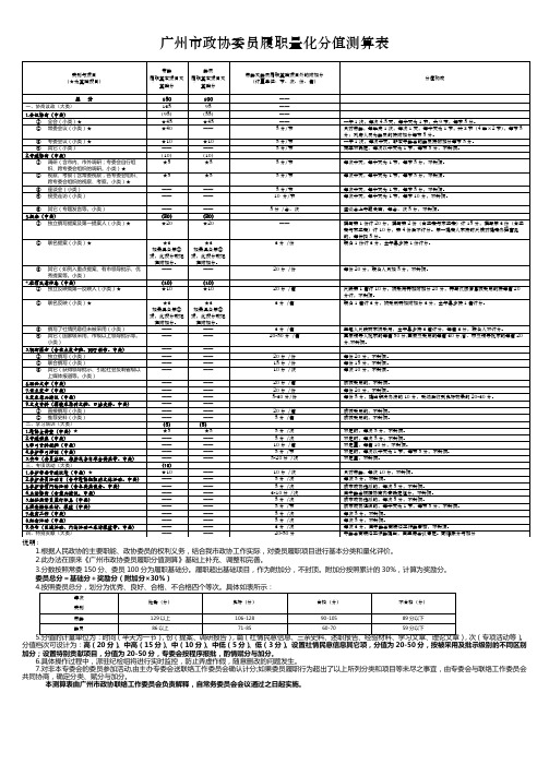 广州市政协委员履职量化分值测算表【模板】