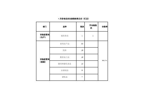 6月份食品安全抽检结果公示【模板】