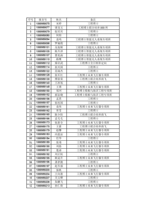 西北工业大学2019年工程博士专业学位拟录取名单公示