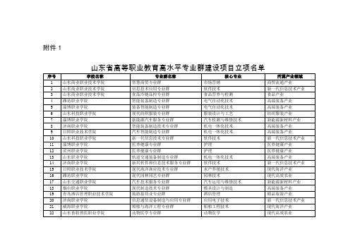 2019年山东省高等职业教育高水平专业群建设项目立项名单