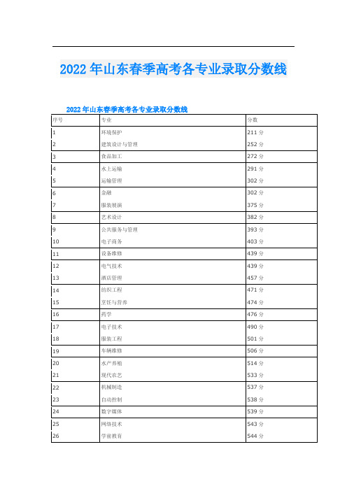 2022年山东春季高考各专业录取分数线