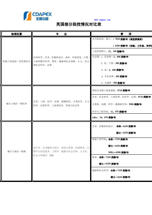 英国部分院校情况对比表