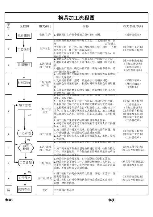 模具加工工艺流程