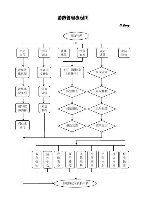 消防管理流程图