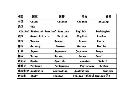 首都国家语言及其形容词的英语表达