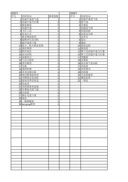 【国家自然科学基金】_高超声速进气道_基金支持热词逐年推荐_【万方软件创新助手】_20140730