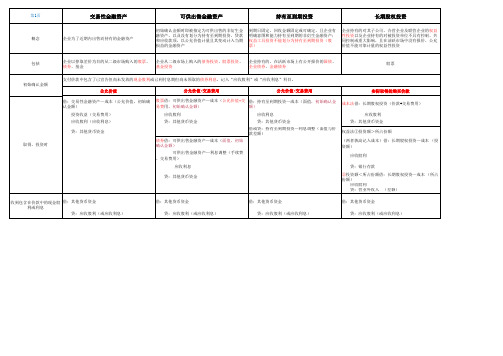 交易性、可供出售金融资产、持有至到期投资、长期股权投资