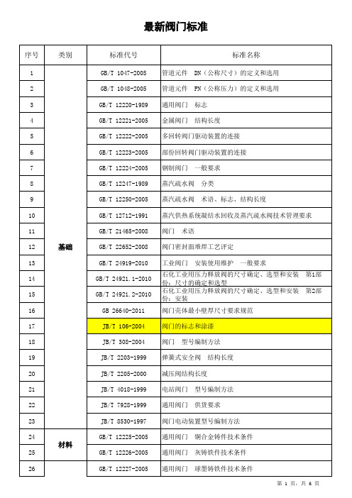 最新阀门标准