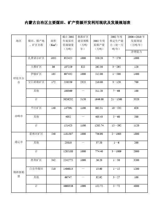 内蒙古自治区主要煤田..发展规划表