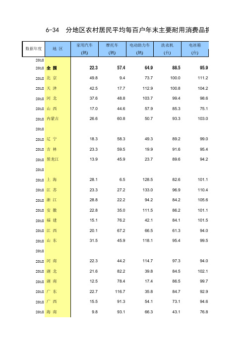 全国各省市区社会经济发展数据：6-34 分地区农村居民平均每百户年末主要耐用消费品拥有量(2015-2018指标)