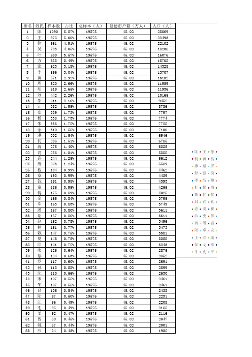 建德市姓氏人口表